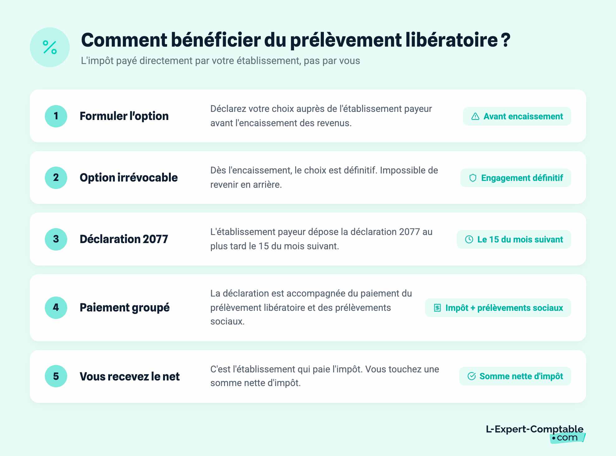 Comment bénéficier du prélèvement libératoire ?